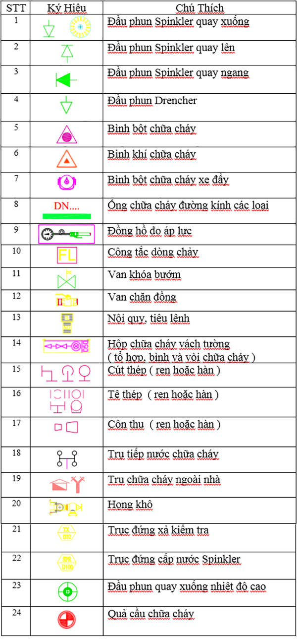 Các ký hiệu hệ thống PCCC