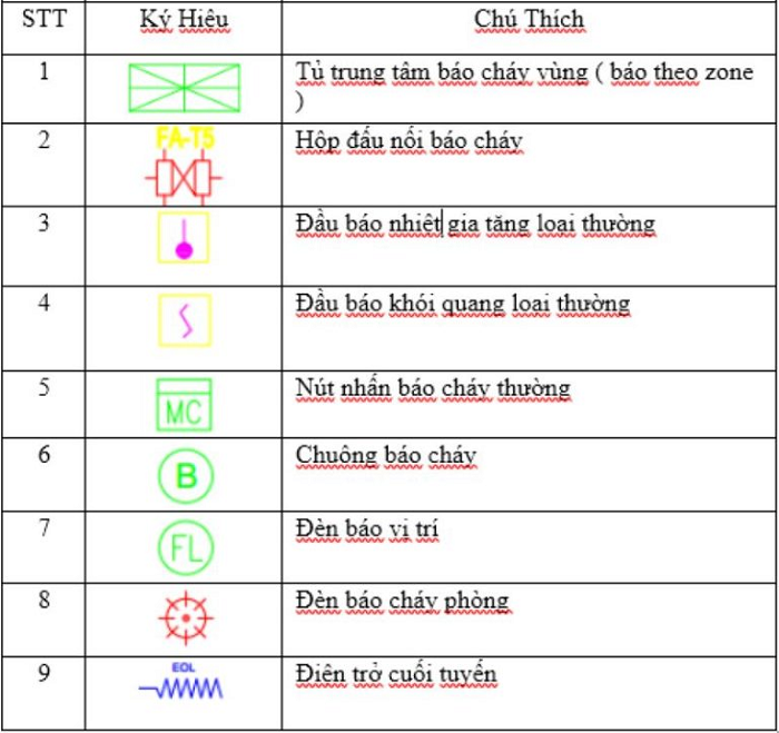 Các ký hiệu PCCC