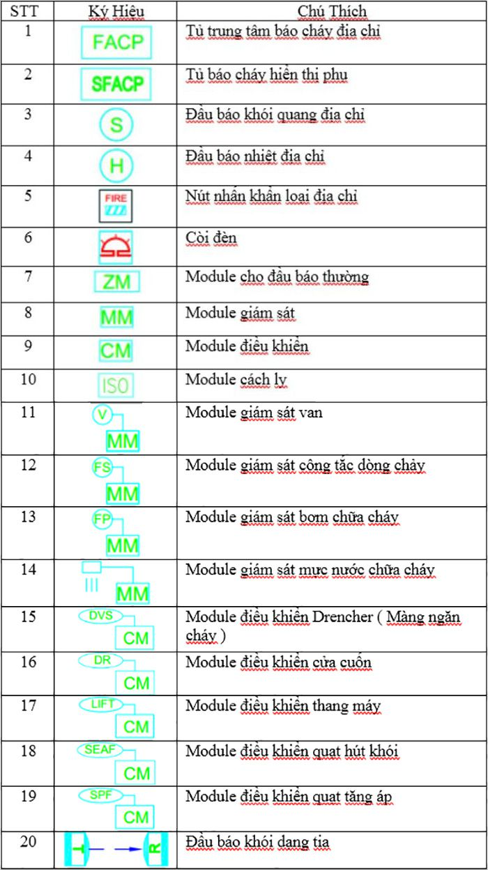 Các ký hiệu tiêu chuẩn PCCC trong CAD